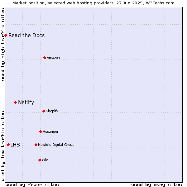 Market position of Netlify vs. IHS vs. Read the Docs
