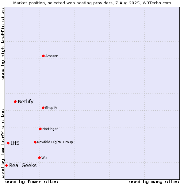 Market position of Netlify vs. IHS vs. Real Geeks