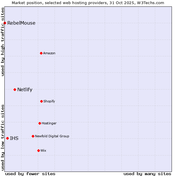 Market position of Netlify vs. IHS vs. RebelMouse