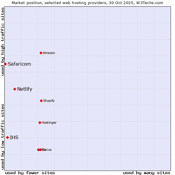 Market position of Netlify vs. IHS vs. Safaricom