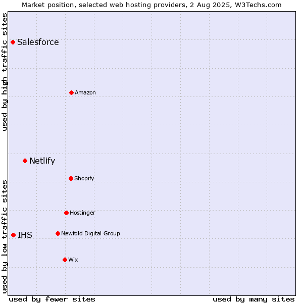 Market position of Netlify vs. IHS vs. Salesforce