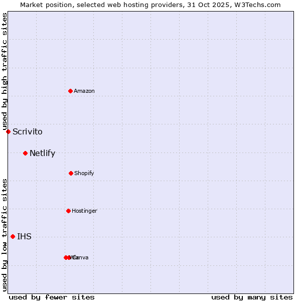 Market position of Netlify vs. IHS vs. Scrivito