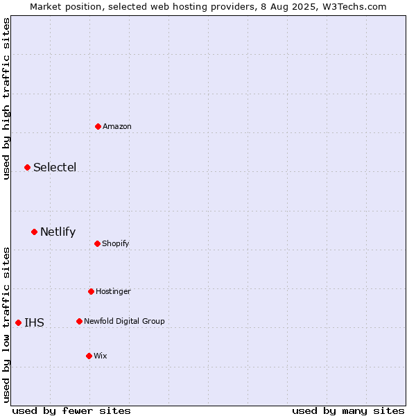 Market position of Netlify vs. Selectel vs. IHS