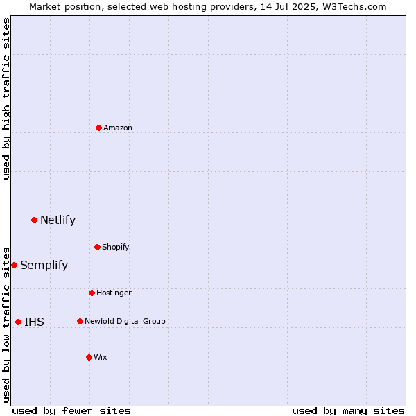Market position of Netlify vs. IHS vs. Semplify