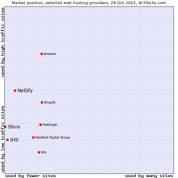 Market position of Netlify vs. IHS vs. Sfera