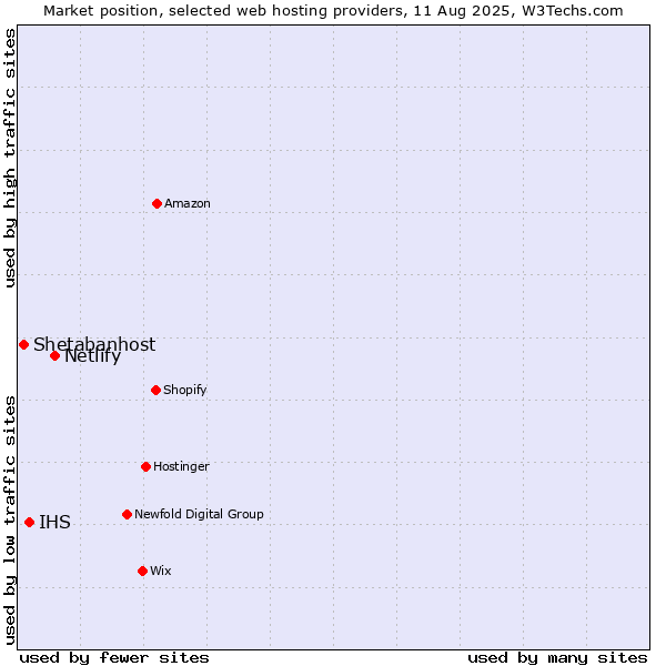 Market position of Netlify vs. IHS vs. Shetabanhost