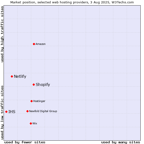 Market position of Shopify vs. Netlify vs. IHS