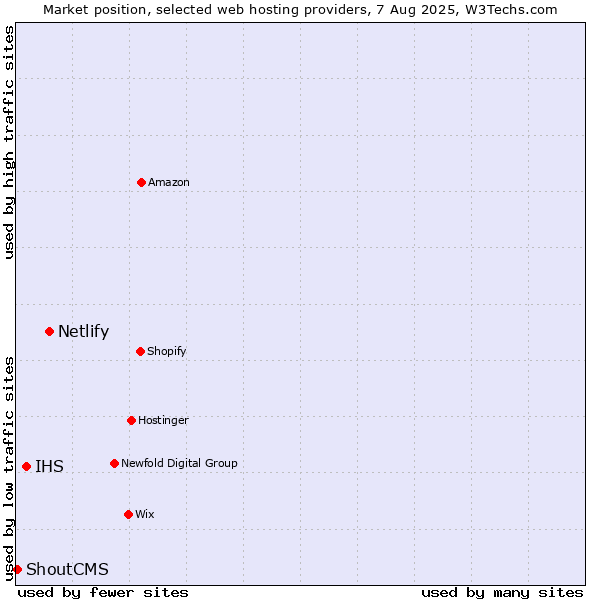 Market position of Netlify vs. IHS vs. ShoutCMS