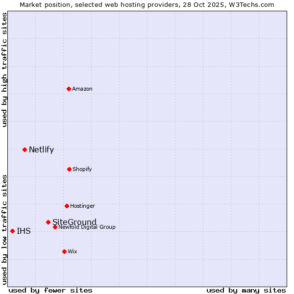 Market position of SiteGround vs. Netlify vs. IHS