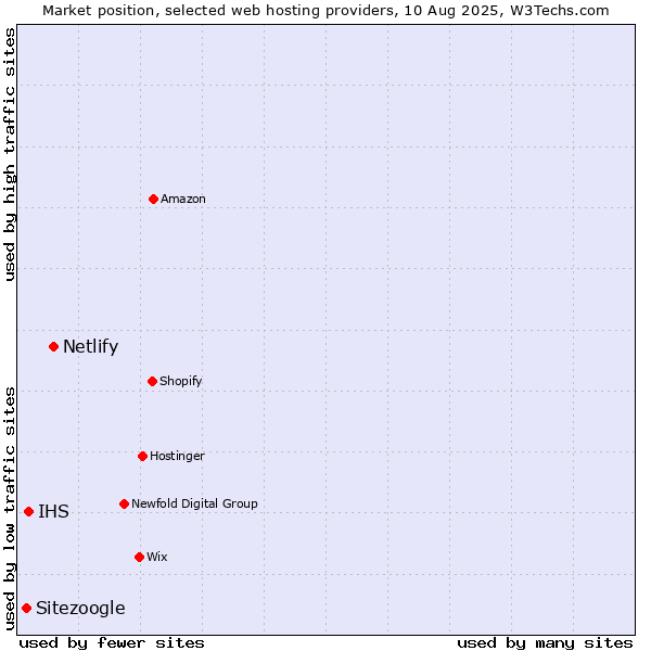 Market position of Netlify vs. IHS vs. Sitezoogle