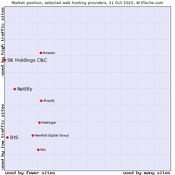 Market position of Netlify vs. IHS vs. SK Holdings C&C