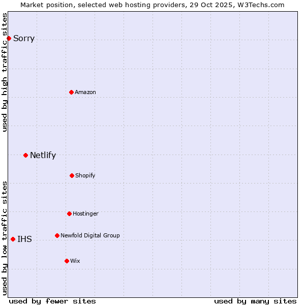 Market position of Netlify vs. IHS vs. Sorry