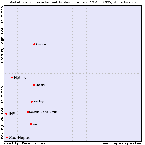 Market position of Netlify vs. SpotHopper vs. IHS