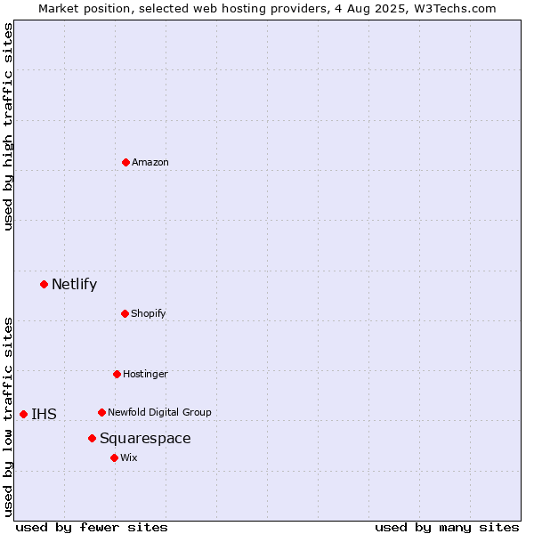 Market position of Squarespace vs. Netlify vs. IHS