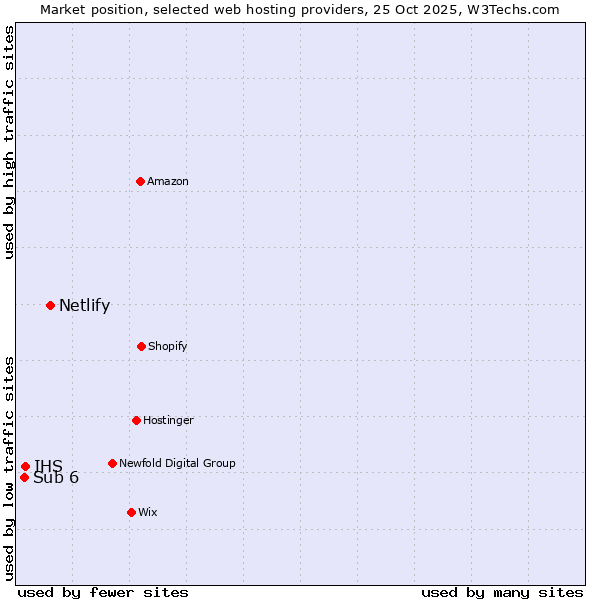 Market position of Netlify vs. IHS vs. Sub 6