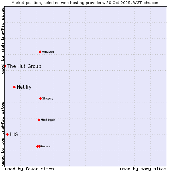 Market position of Netlify vs. IHS vs. The Hut Group