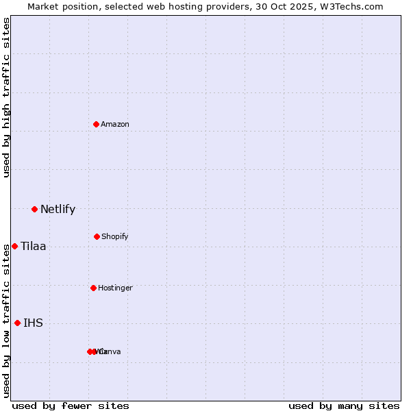 Market position of Netlify vs. IHS vs. Tilaa