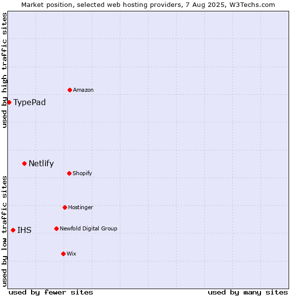 Market position of Netlify vs. IHS vs. TypePad