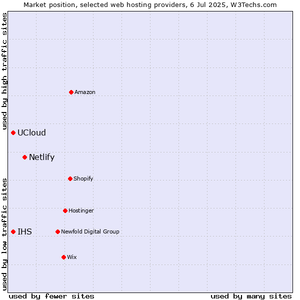 Market position of Netlify vs. UCloud vs. IHS