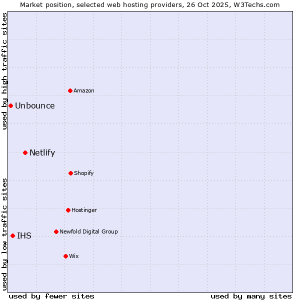 Market position of Netlify vs. IHS vs. Unbounce