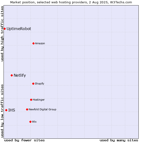 Market position of Netlify vs. IHS vs. UptimeRobot