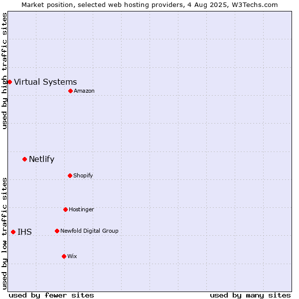 Market position of Netlify vs. IHS vs. Virtual Systems