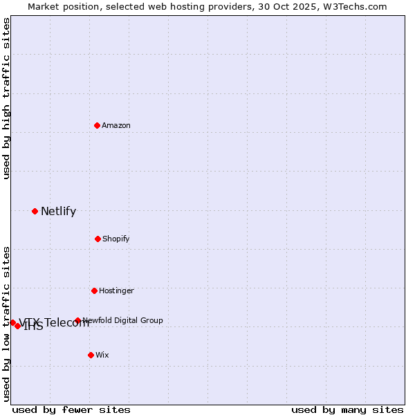 Market position of Netlify vs. IHS vs. VTX Telecom
