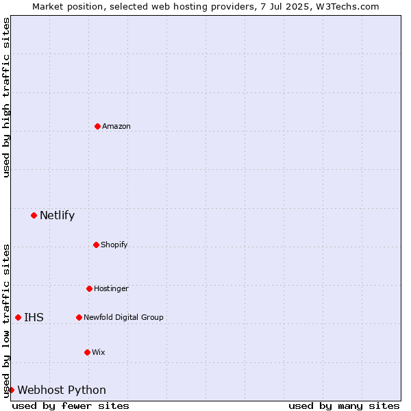 Market position of Netlify vs. IHS vs. Webhost Python