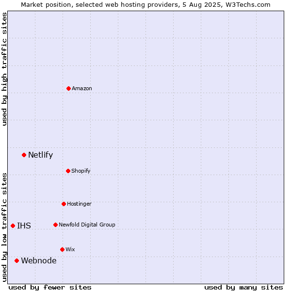 Market position of Netlify vs. Webnode vs. IHS