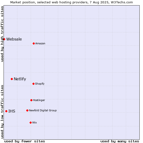 Market position of Netlify vs. IHS vs. Websale