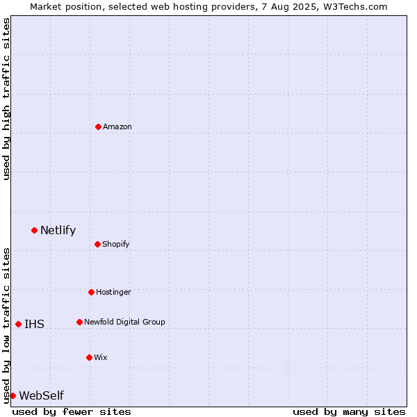 Market position of Netlify vs. IHS vs. WebSelf