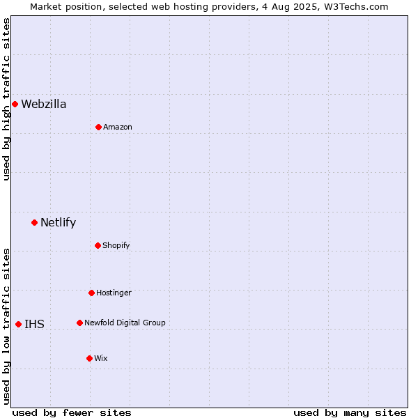 Market position of Netlify vs. IHS vs. Webzilla