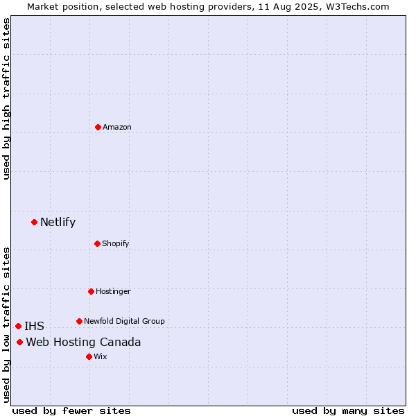 Market position of Netlify vs. Web Hosting Canada vs. IHS