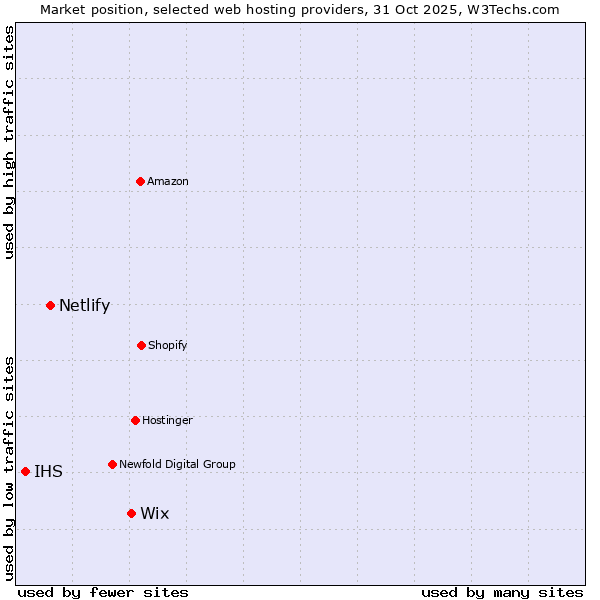 Market position of Wix vs. Netlify vs. IHS