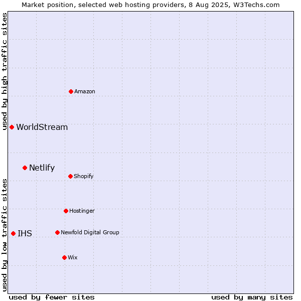 Market position of Netlify vs. IHS vs. WorldStream