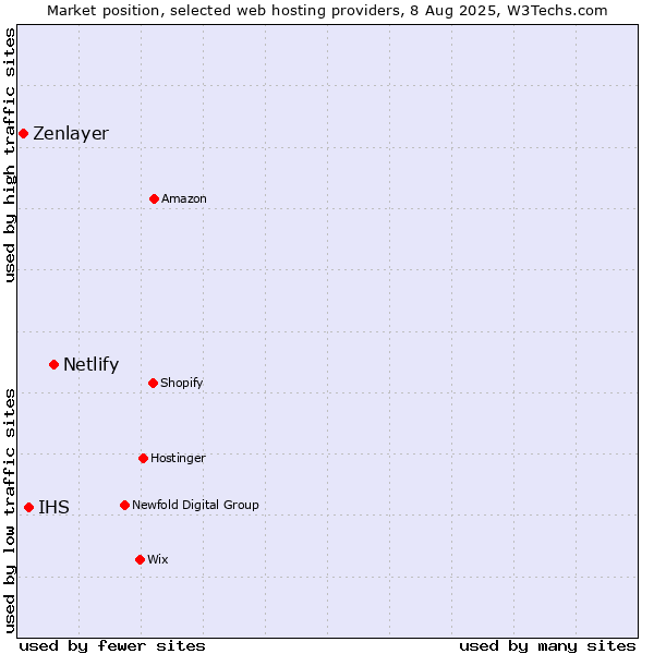 Market position of Netlify vs. IHS vs. Zenlayer