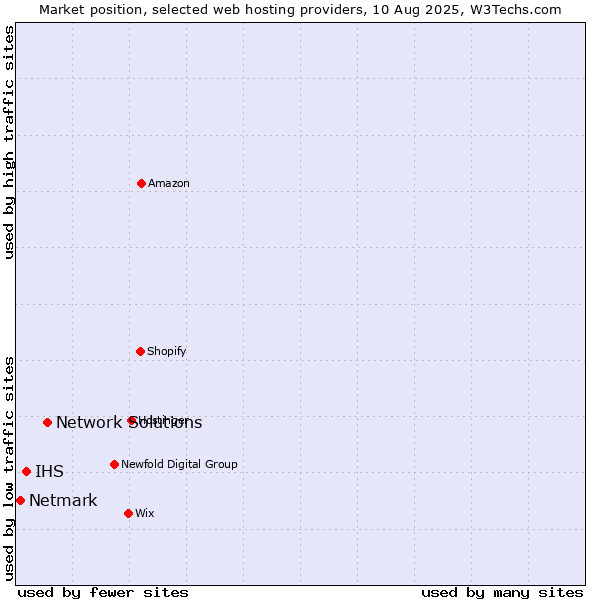 Market position of Network Solutions vs. IHS vs. Netmark