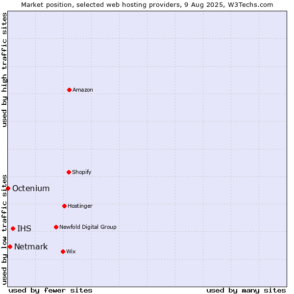 Market position of IHS vs. Netmark vs. Octenium