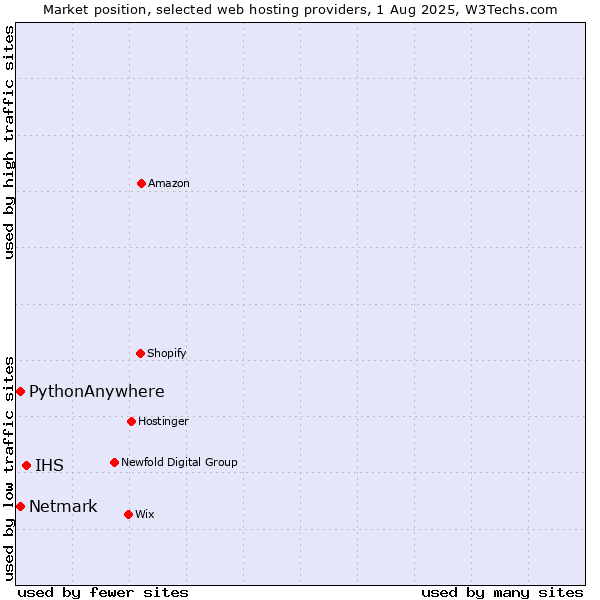 Market position of IHS vs. Netmark vs. PythonAnywhere