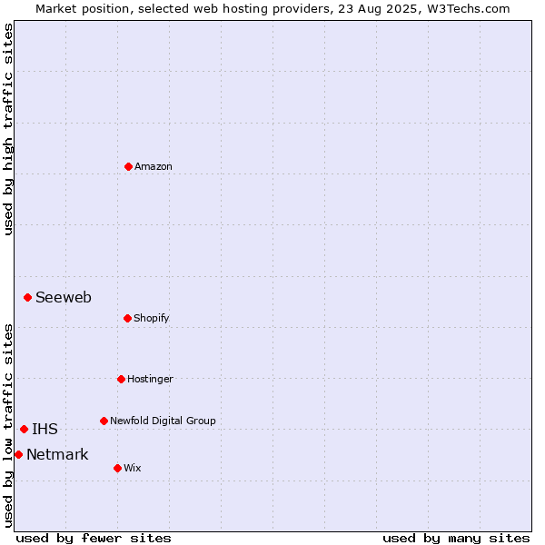 Market position of Seeweb vs. IHS vs. Netmark
