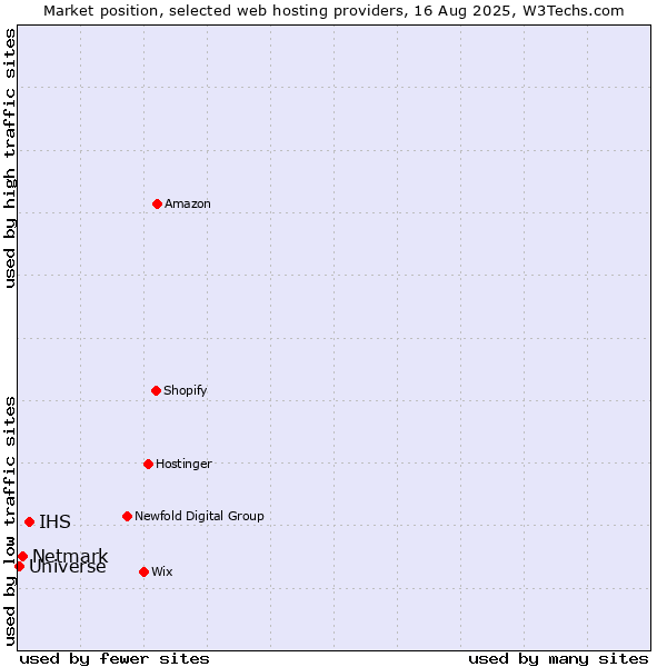 Market position of IHS vs. Netmark vs. Universe