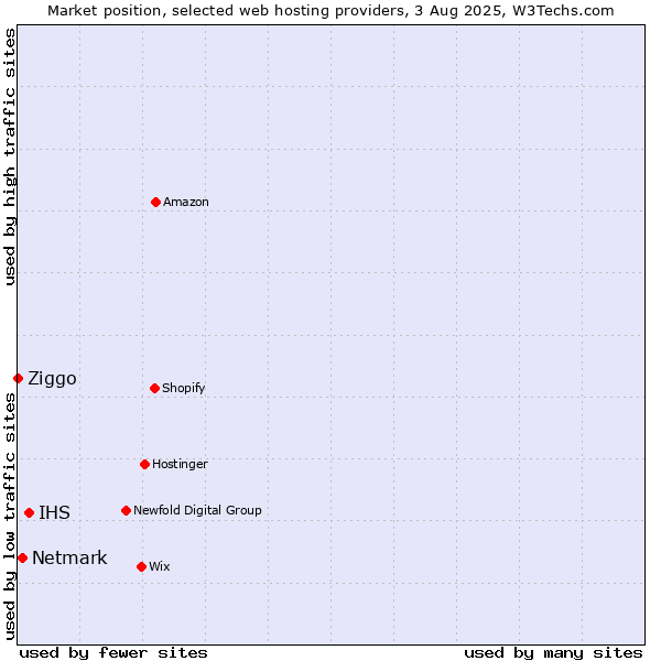 Market position of IHS vs. Netmark vs. Ziggo