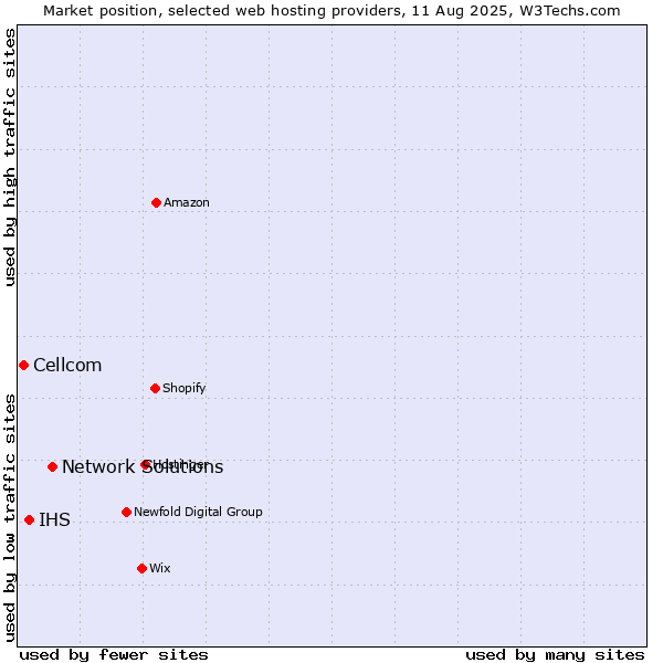 Market position of Network Solutions vs. IHS vs. Cellcom