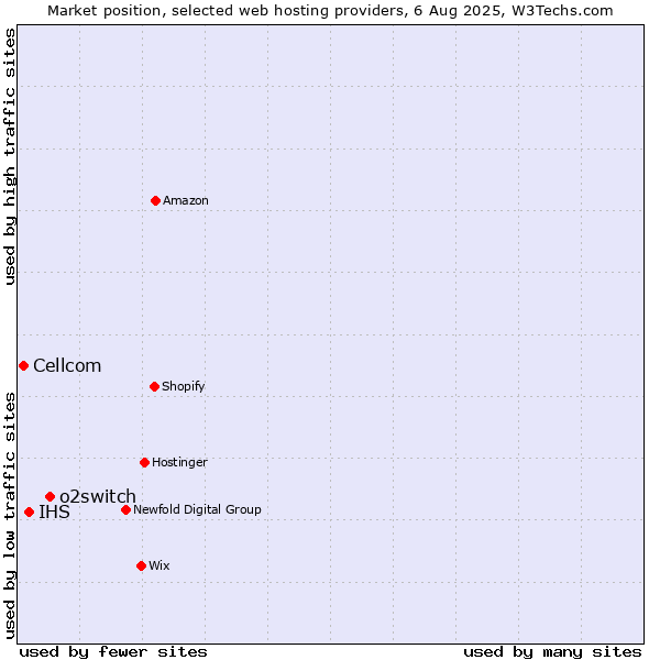 Market position of o2switch vs. IHS vs. Cellcom