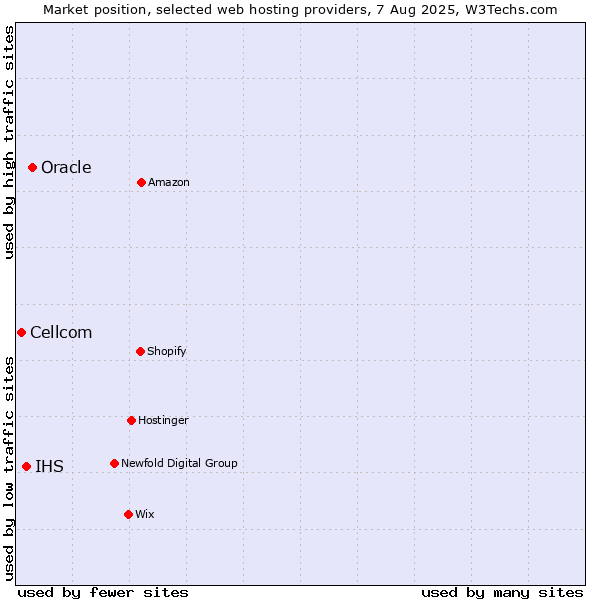 Market position of Oracle vs. IHS vs. Cellcom