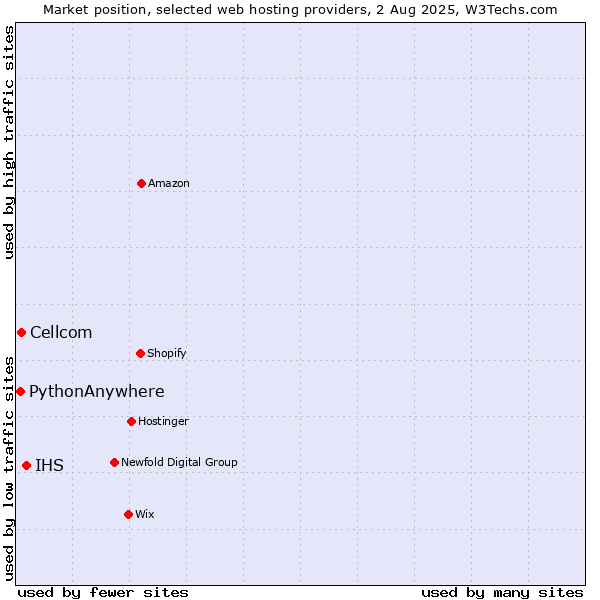 Market position of IHS vs. Cellcom vs. PythonAnywhere