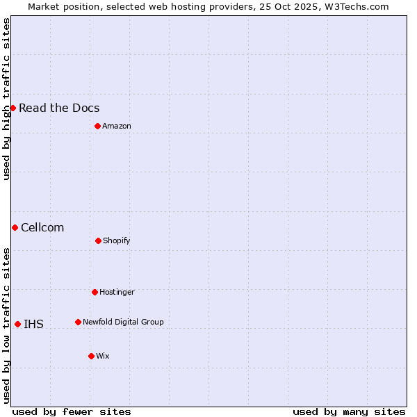 Market position of IHS vs. Cellcom vs. Read the Docs