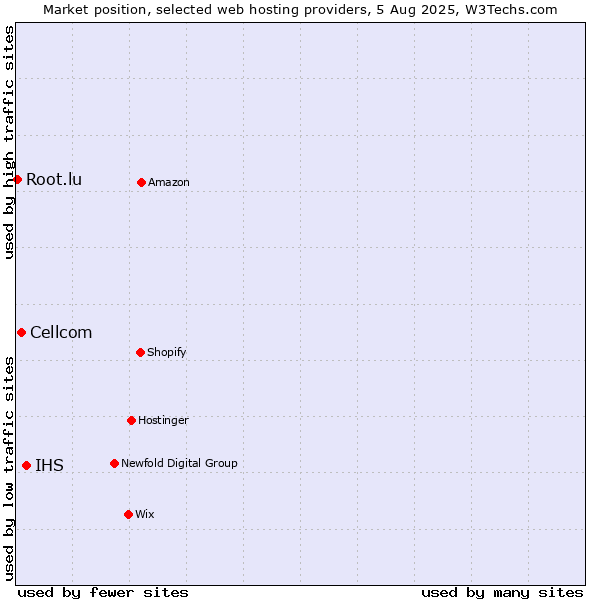 Market position of IHS vs. Cellcom vs. Root.lu