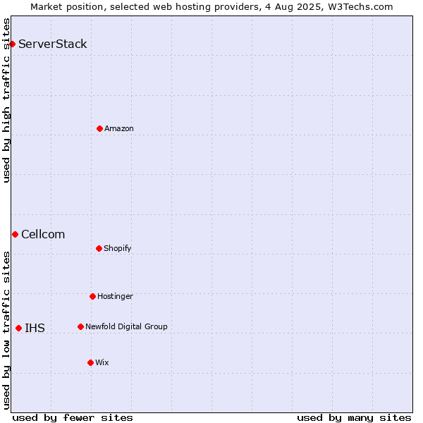 Market position of IHS vs. Cellcom vs. ServerStack