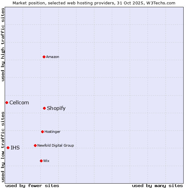 Market position of Shopify vs. IHS vs. Cellcom